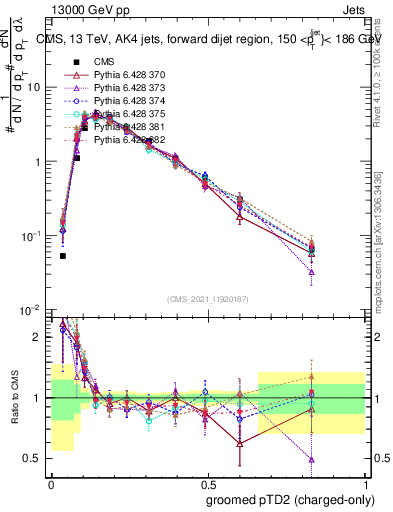 Plot of j.ptd2.gc in 13000 GeV pp collisions