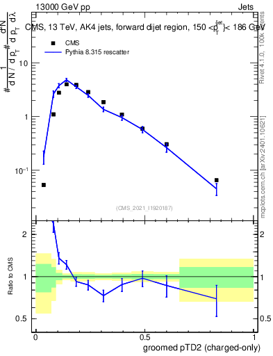 Plot of j.ptd2.gc in 13000 GeV pp collisions