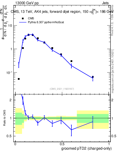 Plot of j.ptd2.gc in 13000 GeV pp collisions