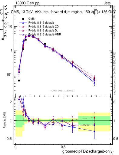 Plot of j.ptd2.gc in 13000 GeV pp collisions