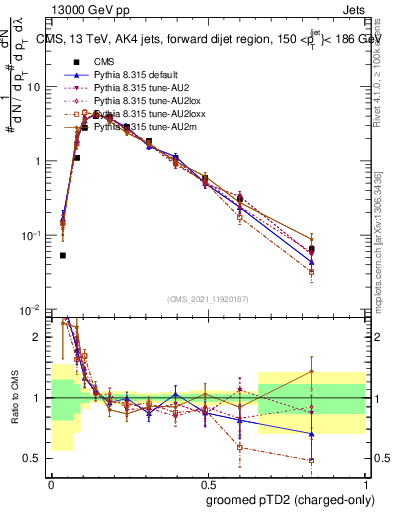 Plot of j.ptd2.gc in 13000 GeV pp collisions