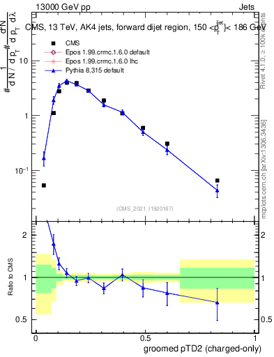 Plot of j.ptd2.gc in 13000 GeV pp collisions