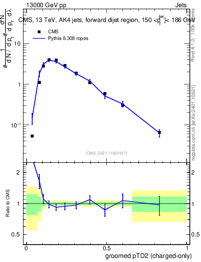 Plot of j.ptd2.gc in 13000 GeV pp collisions