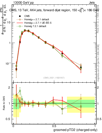 Plot of j.ptd2.gc in 13000 GeV pp collisions