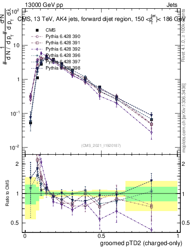 Plot of j.ptd2.gc in 13000 GeV pp collisions