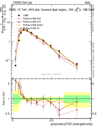 Plot of j.ptd2.gc in 13000 GeV pp collisions