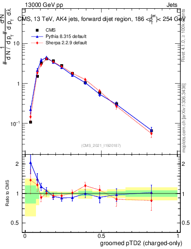 Plot of j.ptd2.gc in 13000 GeV pp collisions