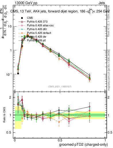 Plot of j.ptd2.gc in 13000 GeV pp collisions