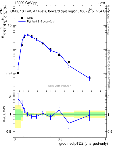 Plot of j.ptd2.gc in 13000 GeV pp collisions