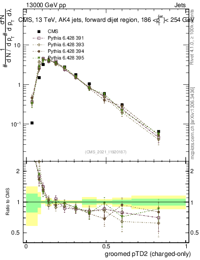 Plot of j.ptd2.gc in 13000 GeV pp collisions