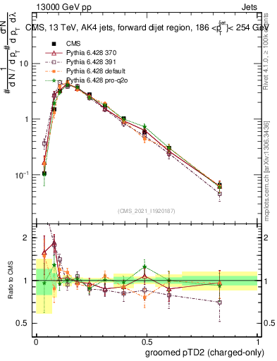 Plot of j.ptd2.gc in 13000 GeV pp collisions