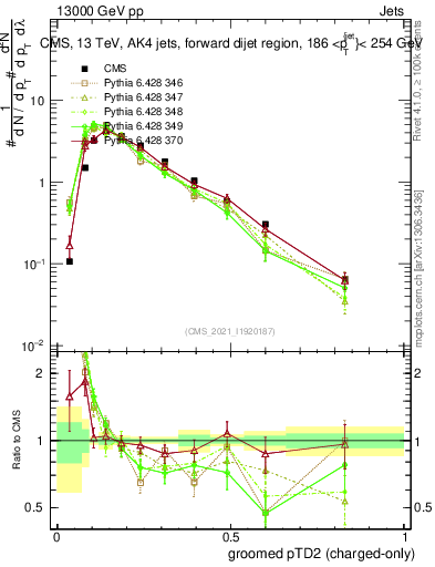 Plot of j.ptd2.gc in 13000 GeV pp collisions