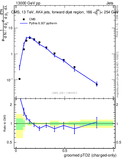 Plot of j.ptd2.gc in 13000 GeV pp collisions