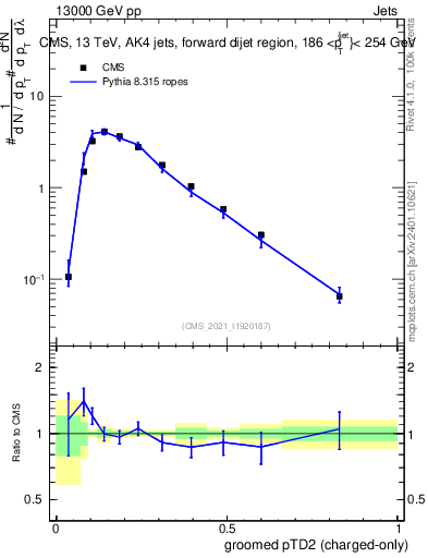 Plot of j.ptd2.gc in 13000 GeV pp collisions