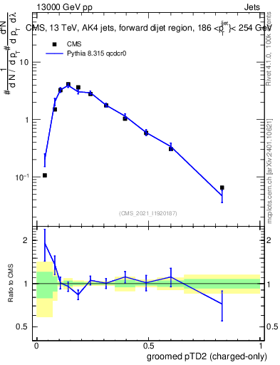 Plot of j.ptd2.gc in 13000 GeV pp collisions