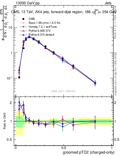 Plot of j.ptd2.gc in 13000 GeV pp collisions