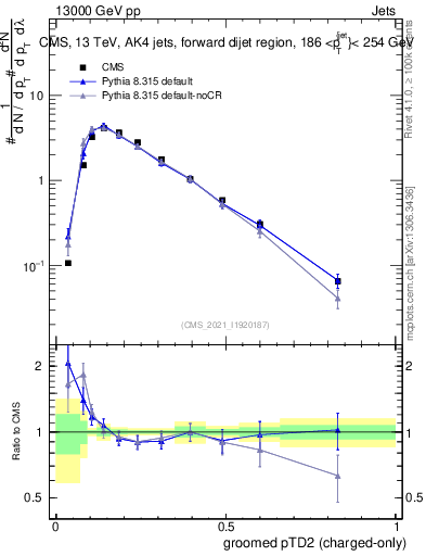 Plot of j.ptd2.gc in 13000 GeV pp collisions