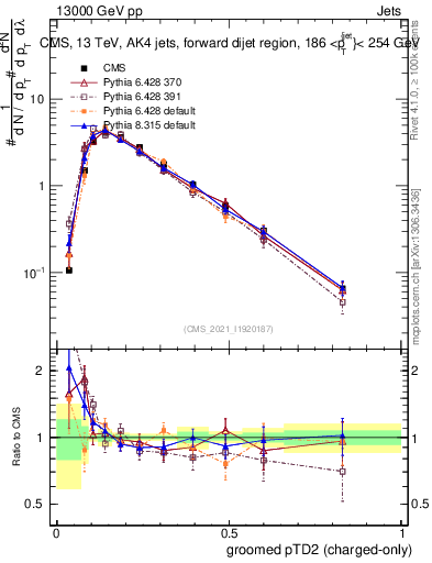 Plot of j.ptd2.gc in 13000 GeV pp collisions