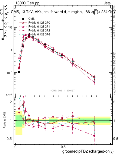 Plot of j.ptd2.gc in 13000 GeV pp collisions