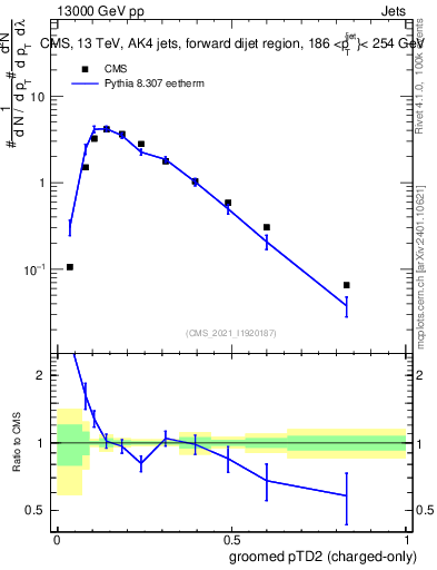 Plot of j.ptd2.gc in 13000 GeV pp collisions