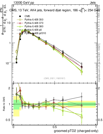 Plot of j.ptd2.gc in 13000 GeV pp collisions
