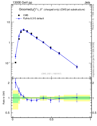 Plot of j.ptd2.gc in 13000 GeV pp collisions