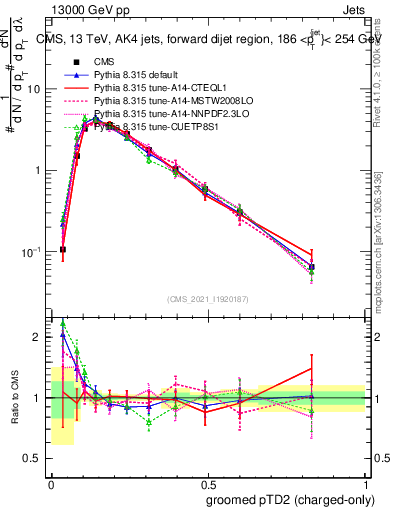 Plot of j.ptd2.gc in 13000 GeV pp collisions