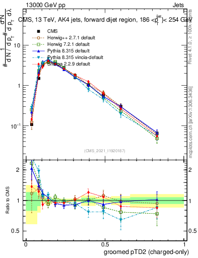 Plot of j.ptd2.gc in 13000 GeV pp collisions