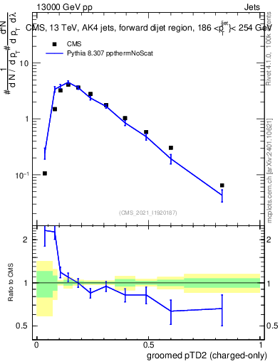 Plot of j.ptd2.gc in 13000 GeV pp collisions