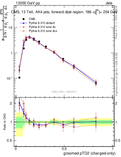 Plot of j.ptd2.gc in 13000 GeV pp collisions