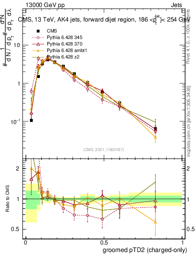 Plot of j.ptd2.gc in 13000 GeV pp collisions