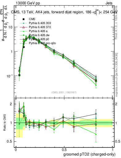 Plot of j.ptd2.gc in 13000 GeV pp collisions