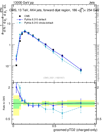 Plot of j.ptd2.gc in 13000 GeV pp collisions