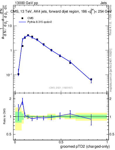 Plot of j.ptd2.gc in 13000 GeV pp collisions