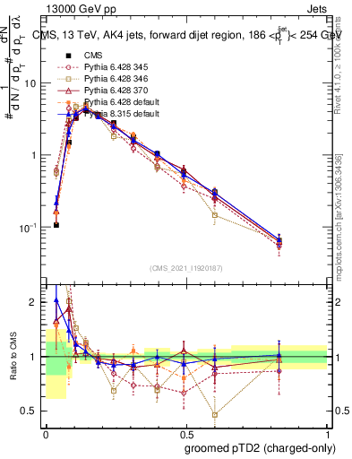 Plot of j.ptd2.gc in 13000 GeV pp collisions