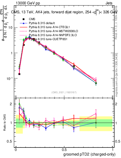 Plot of j.ptd2.gc in 13000 GeV pp collisions