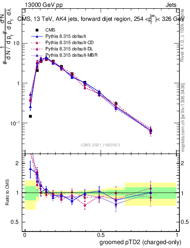 Plot of j.ptd2.gc in 13000 GeV pp collisions