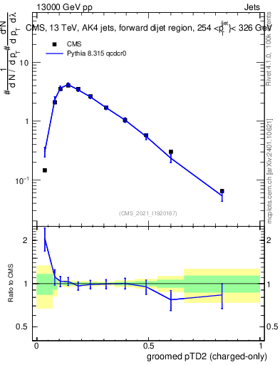 Plot of j.ptd2.gc in 13000 GeV pp collisions