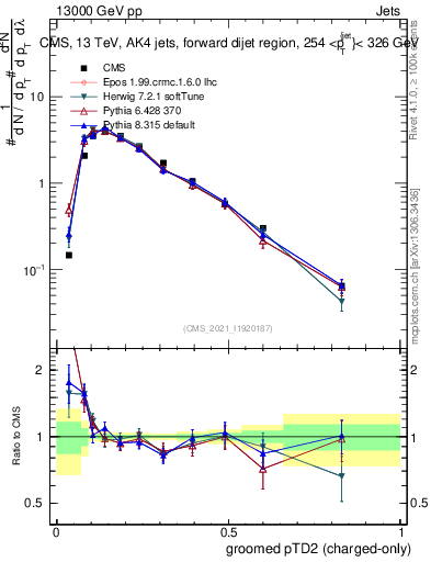 Plot of j.ptd2.gc in 13000 GeV pp collisions
