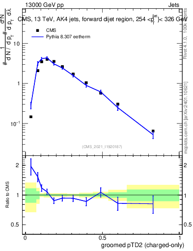Plot of j.ptd2.gc in 13000 GeV pp collisions