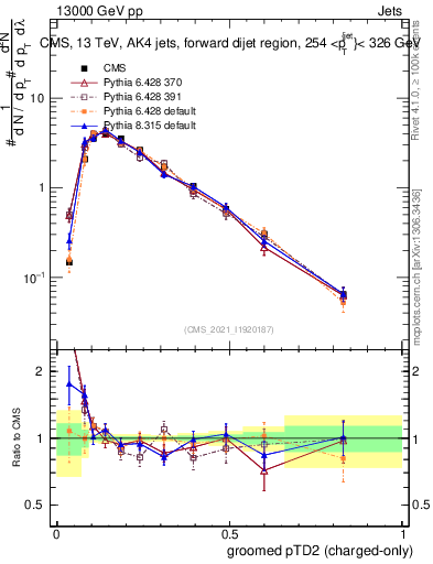 Plot of j.ptd2.gc in 13000 GeV pp collisions
