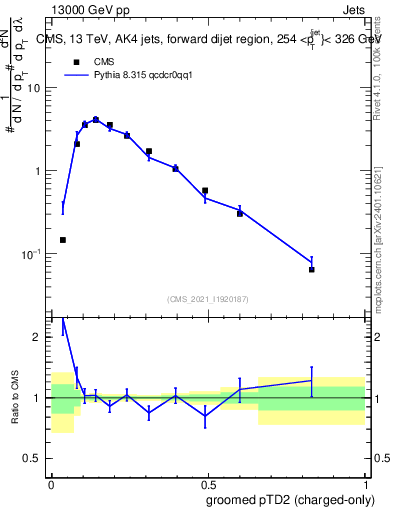 Plot of j.ptd2.gc in 13000 GeV pp collisions