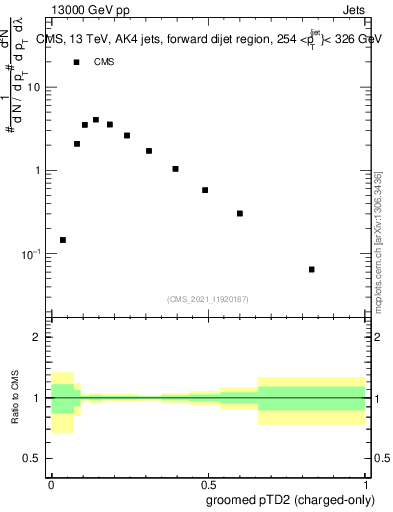 Plot of j.ptd2.gc in 13000 GeV pp collisions