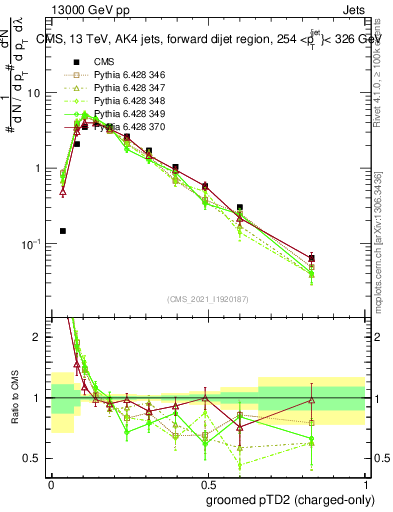 Plot of j.ptd2.gc in 13000 GeV pp collisions