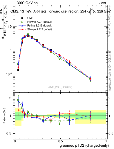 Plot of j.ptd2.gc in 13000 GeV pp collisions