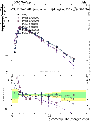 Plot of j.ptd2.gc in 13000 GeV pp collisions