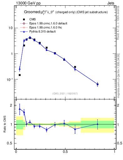 Plot of j.ptd2.gc in 13000 GeV pp collisions