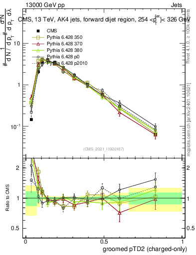 Plot of j.ptd2.gc in 13000 GeV pp collisions