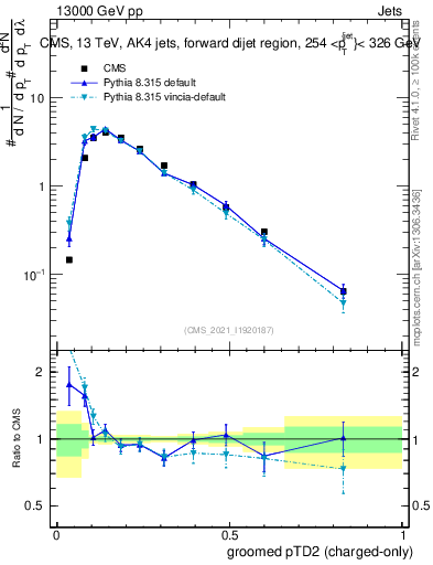 Plot of j.ptd2.gc in 13000 GeV pp collisions