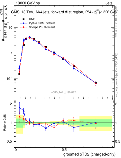 Plot of j.ptd2.gc in 13000 GeV pp collisions